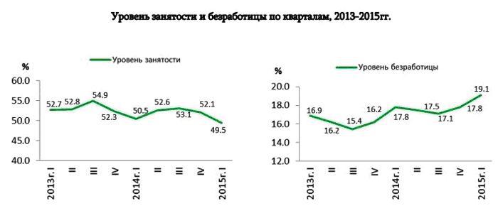 uroven_bezrabotitsy_v_armenii_za_i_kvartal_2015_goda_vyros_na_1_3_p_p_do_19_1 - рис.1
