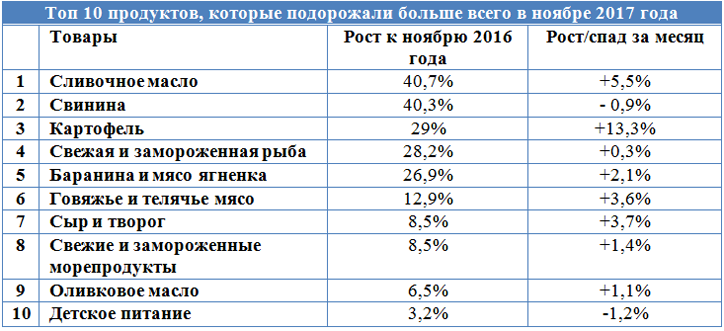 desyatka_produktov_podorozhavshikh_v_armenii_v_preddverii_novogo_goda - рис.1