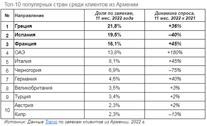grazhdane_armenii_predpochitayut_pokupat_nedvizhimost_v_gretsii_ispanii_frantsii_dannye_tranio_ - рис.1