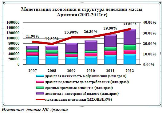 uroven_monetizatsii_ekonomiki_armenii_v_2012_godu_sostavil_33_8 - рис.1