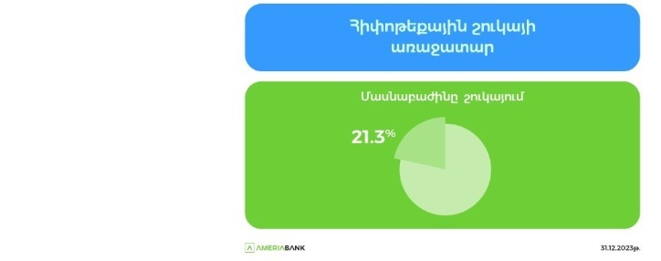 Америабанк – лидер ипотечного рынка Армении с долей 21%