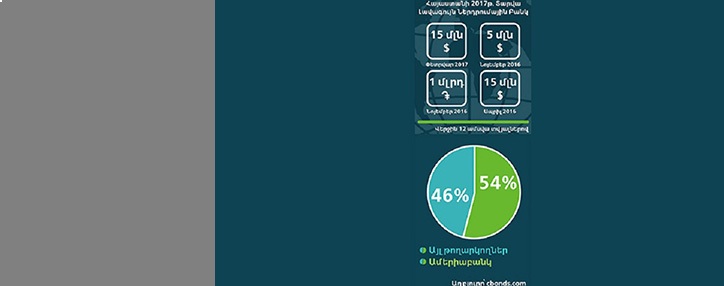 Ամերիաբանկը` տարվա «լավագույն ներդրումային բանկ»