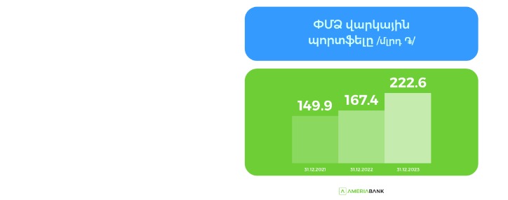 Ամերիաբանկի ՓՄՁ վարկային պորտֆելը 2023-ին գրանցել է ավելի քան 30% աճ