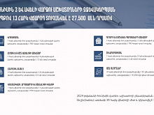 Штраф в 36,7 млн. драмов наложен в июне на 39 компаний в Армении за незарегистрированных сотрудников